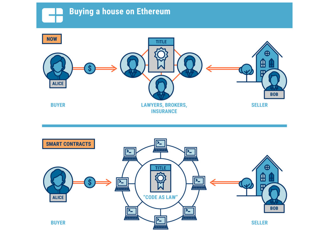 Code as law instead of many intermediaries (CB Insights)