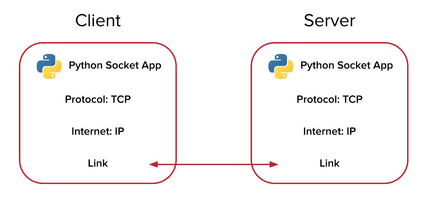 Python socket stack