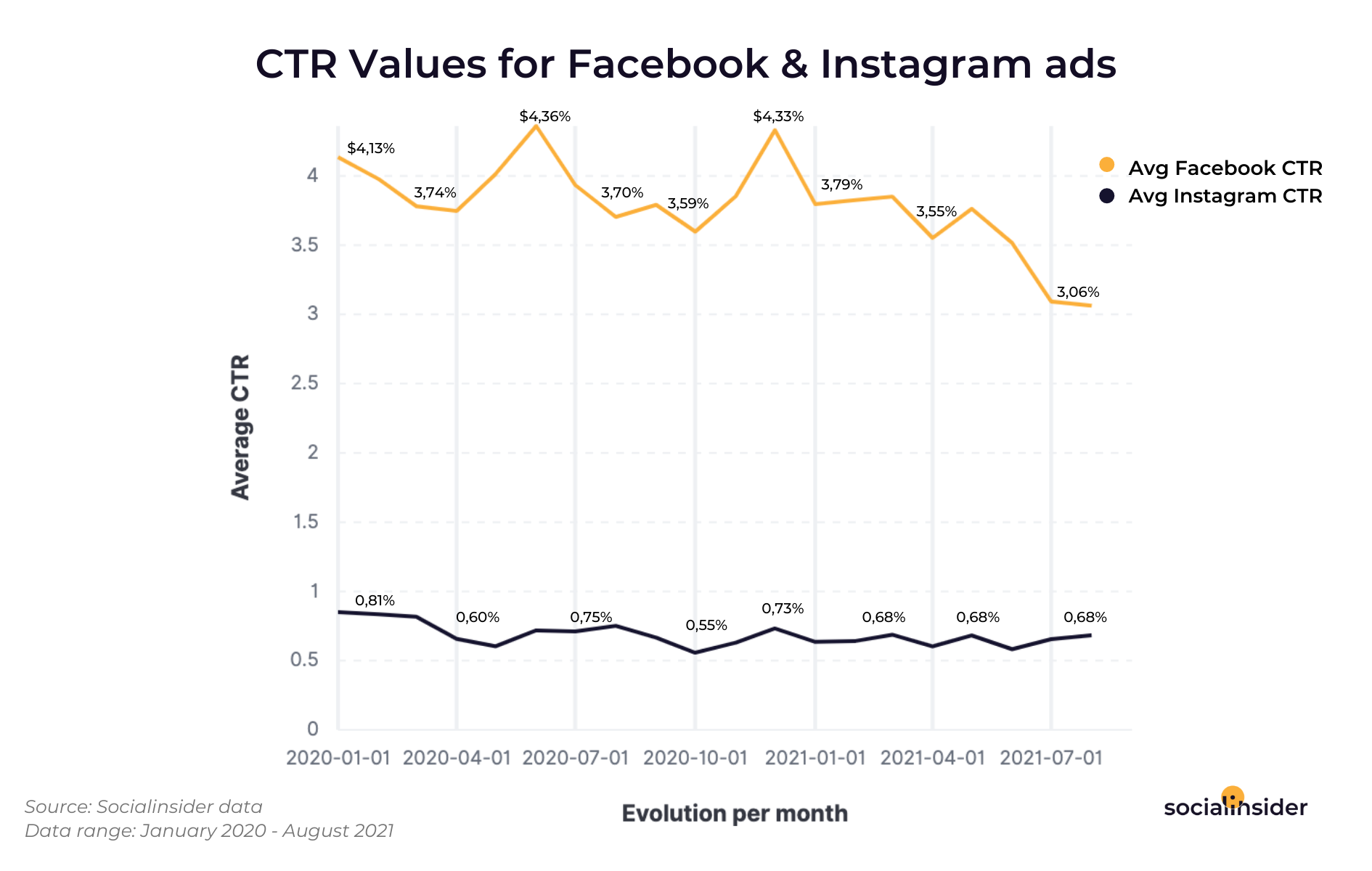 Facebook and Instagram ad spending statistics in 2022