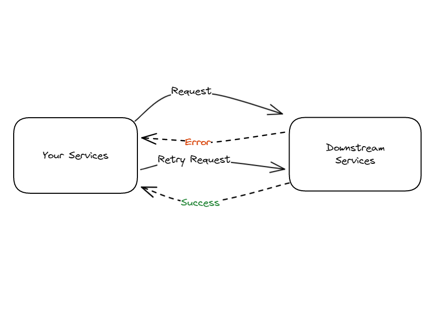 Building Resilient Systems With Retry Patterns