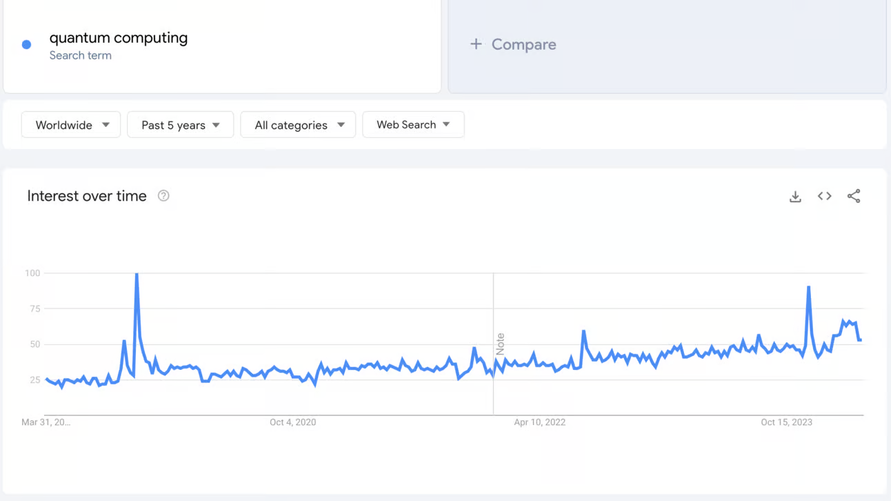 left-50 Searches for "quantum computing" have increased by 200% over the past decade.