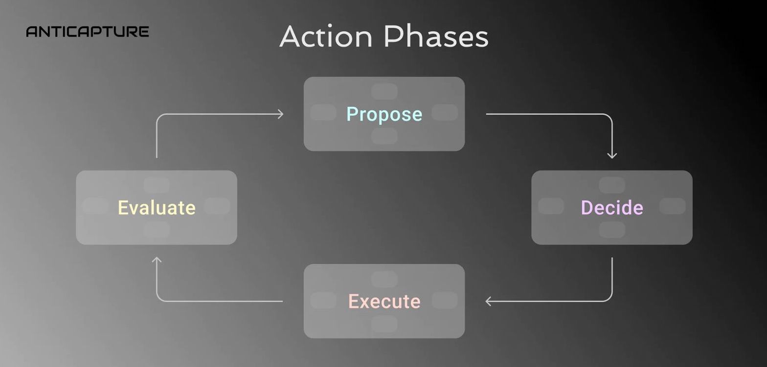 “The four phases of action in the Anticapture framework. Note how each phase is itself composed of smaller instances of all the phases.” — Spencer Graham, Anticapture