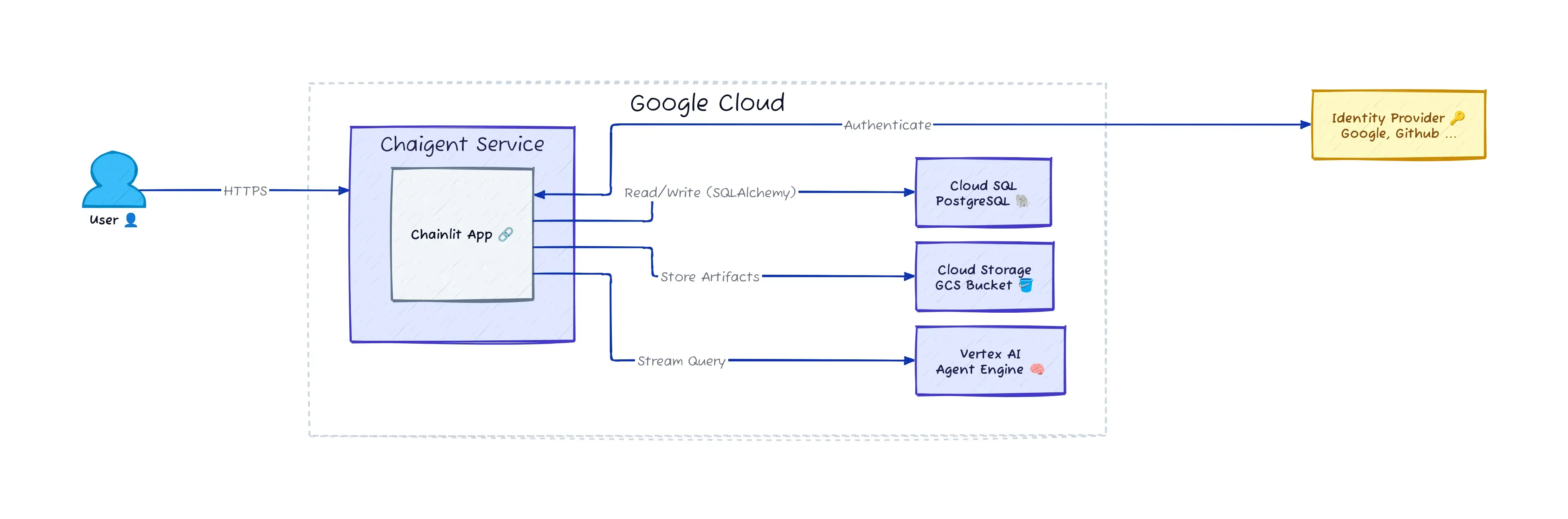 Architecture of Chaigent (Source: Fmind.dev)