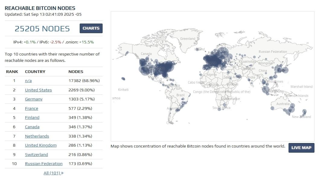 Bitcoin nodes by BitNodes (Sept 2025)