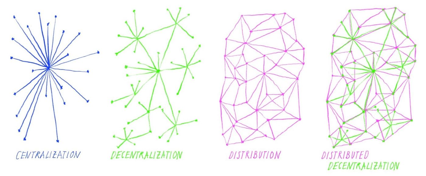 Centralization to Distributed Decentralization Diagrams by Lina Etzkorn_Wikipedia