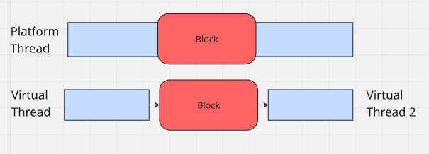 Virtual Threads do not occupy space when I/O operation blocks