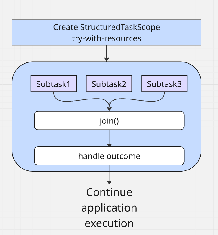 Usecase of the StructuredTaskScope