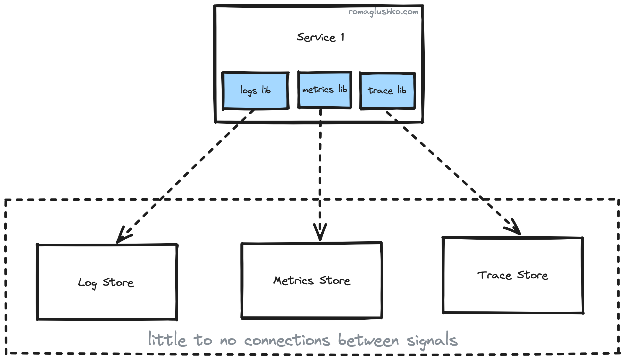 The observability signals are unconnected when you use separate highly specialized protocols