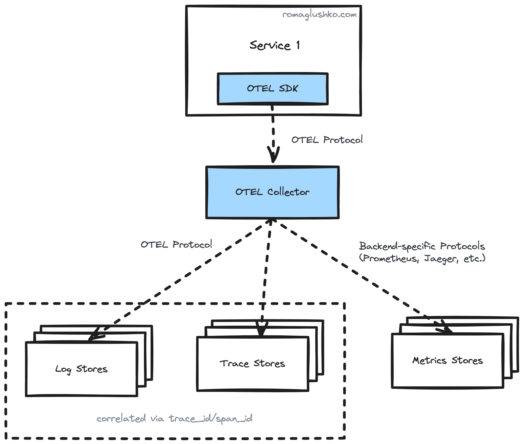 Observability signals with OTel