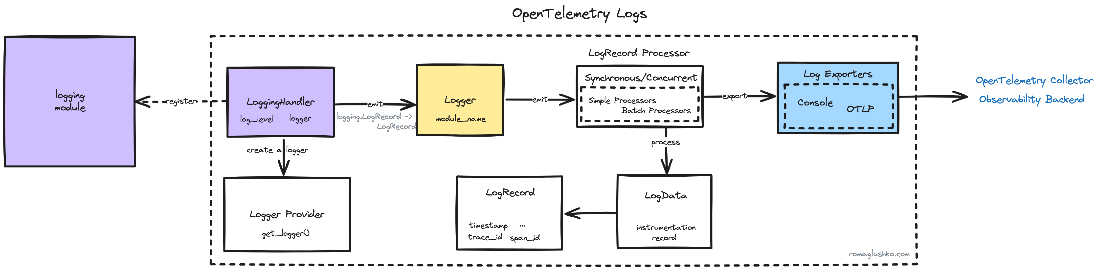 The Log Bridge in Python