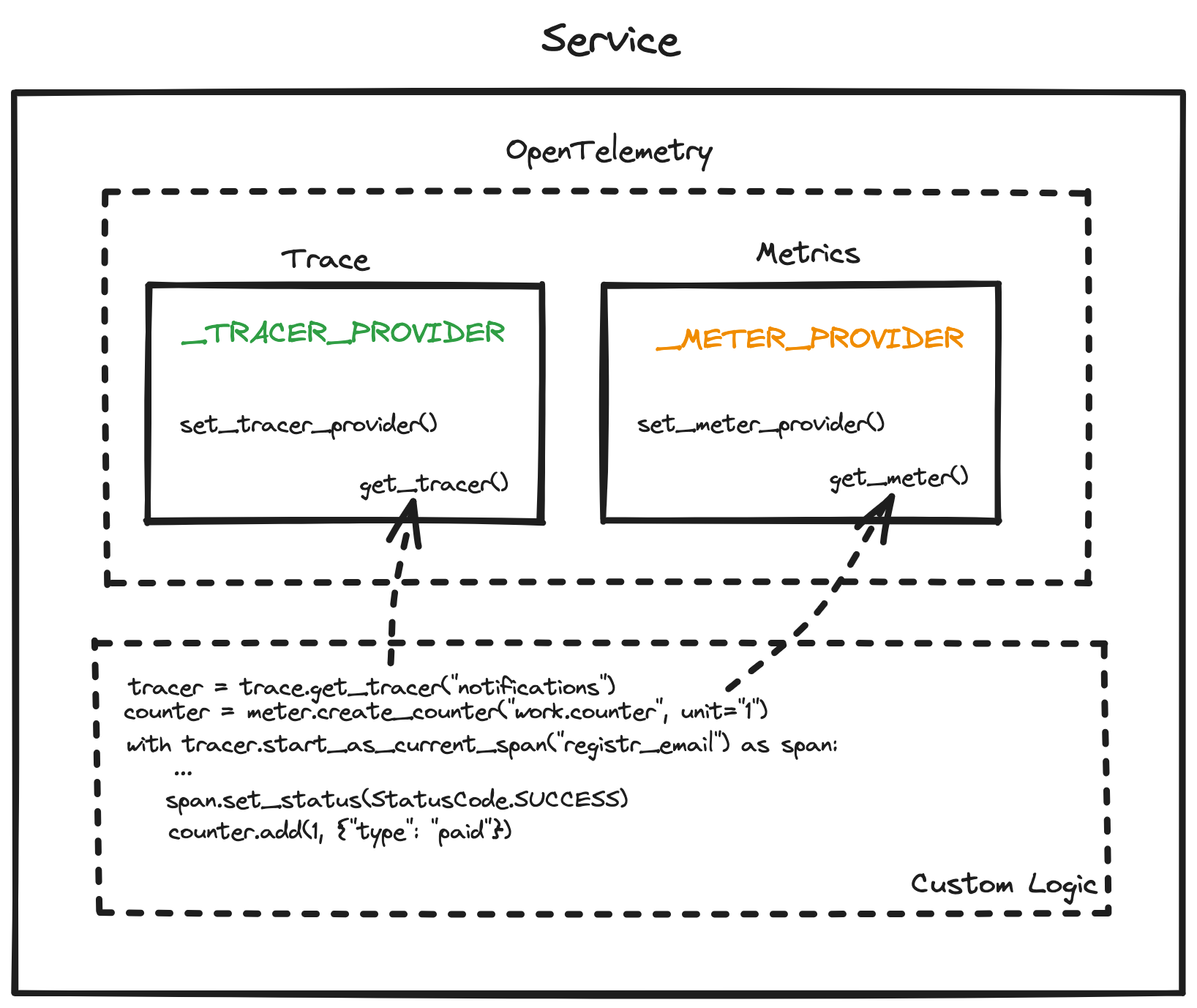 The Tracer & Meter Registries