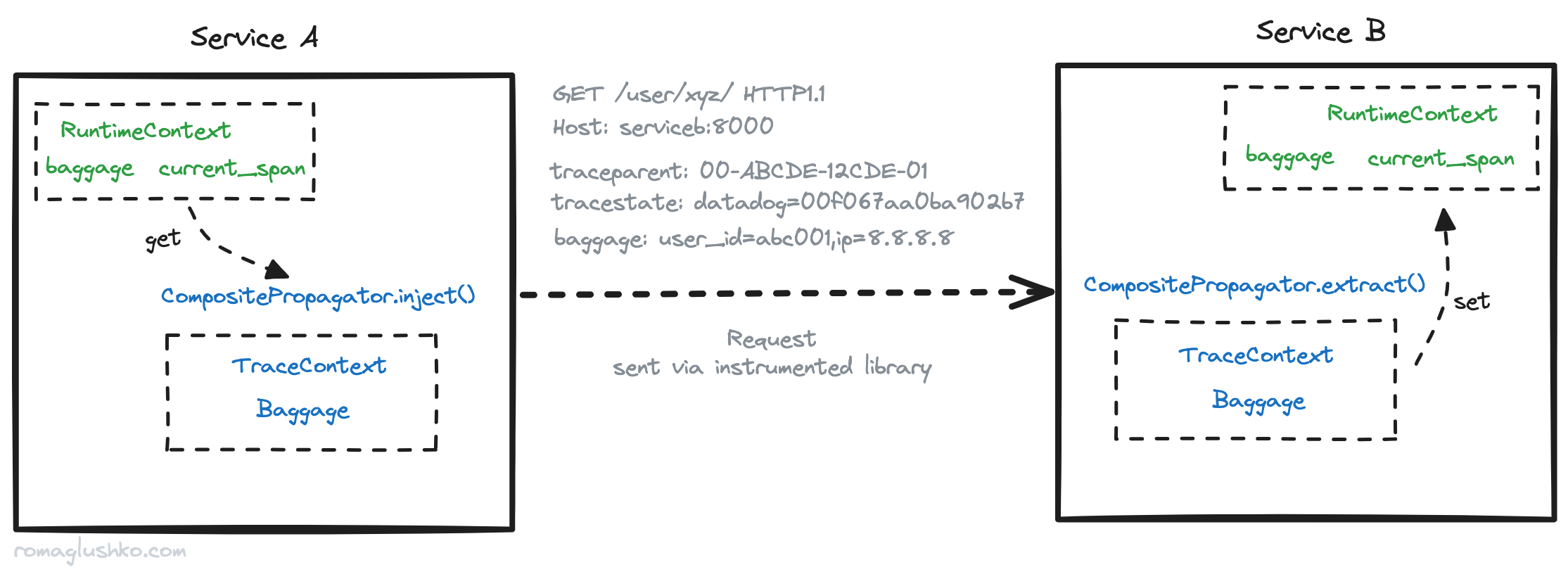 OpenTelemetry SDK: Concepts & Design