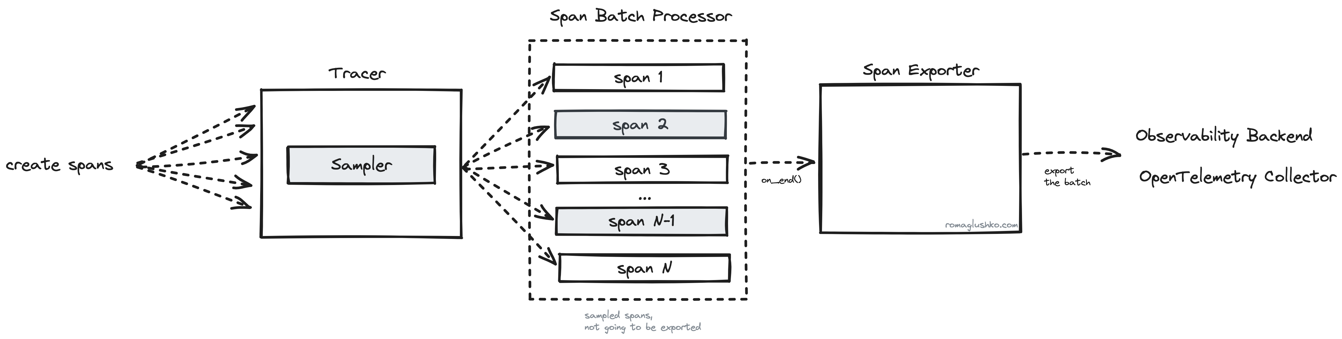 OTel SDK Span Pipeline