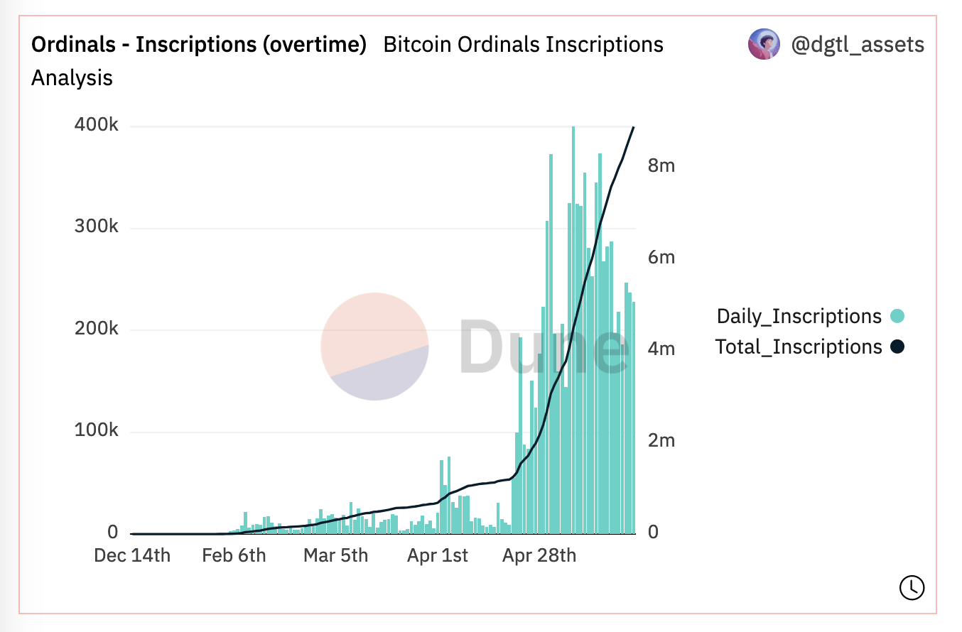 Daily Ordinal inscriptions