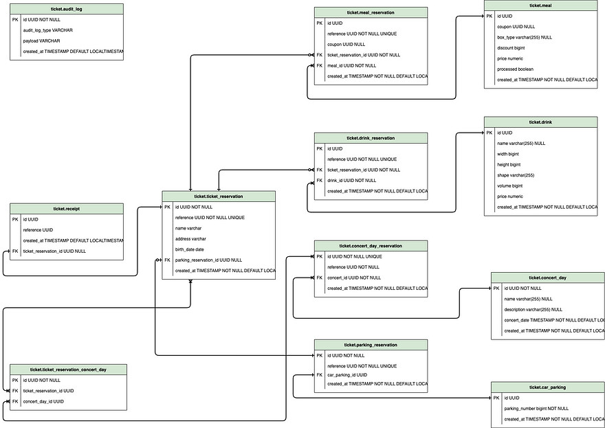 Entity Relation Model