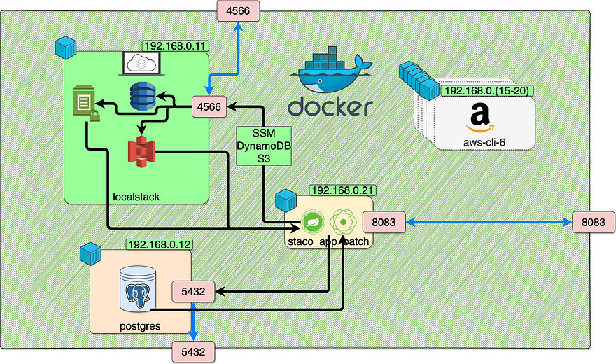 Parameter Store Diagram