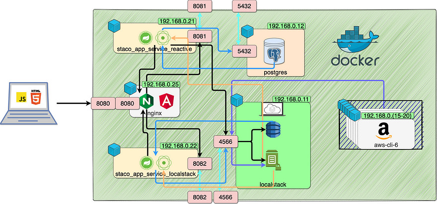 Reactive Diagram