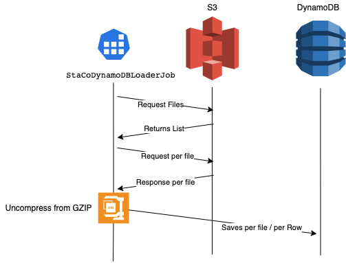 Time Diagram for Dynamo