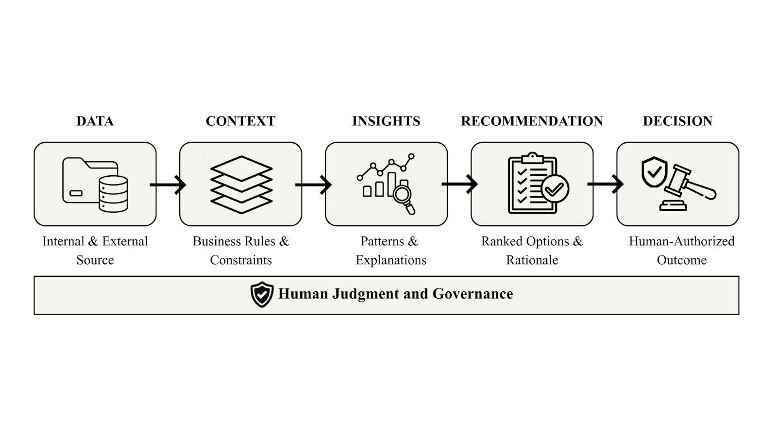 Figure 1. Decision intelligence treats decisions as systems, integrating data, context, and human judgment rather than automating outputs.