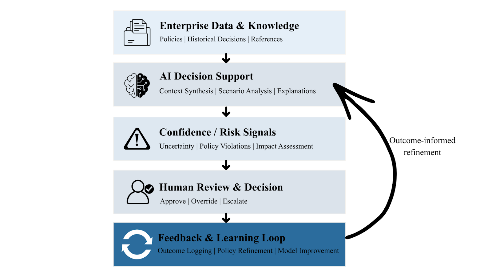 Figure 2. Human-in-the-loop controls are most effective when triggered by uncertainty and risk, enabling accountability without slowing routine decisions. 