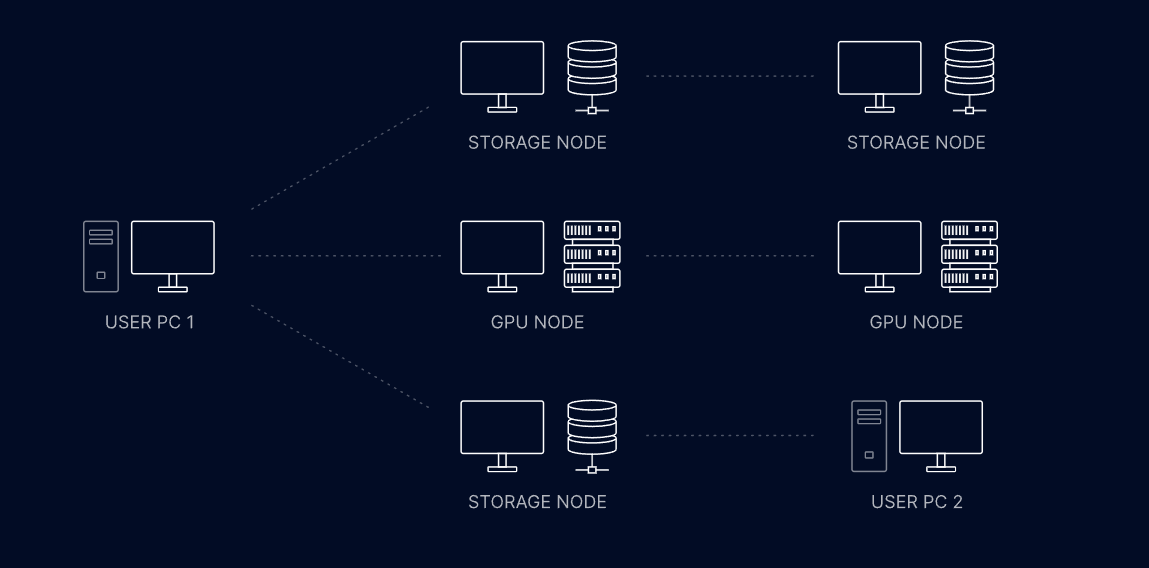 Interaction between nodes in DecentraMind