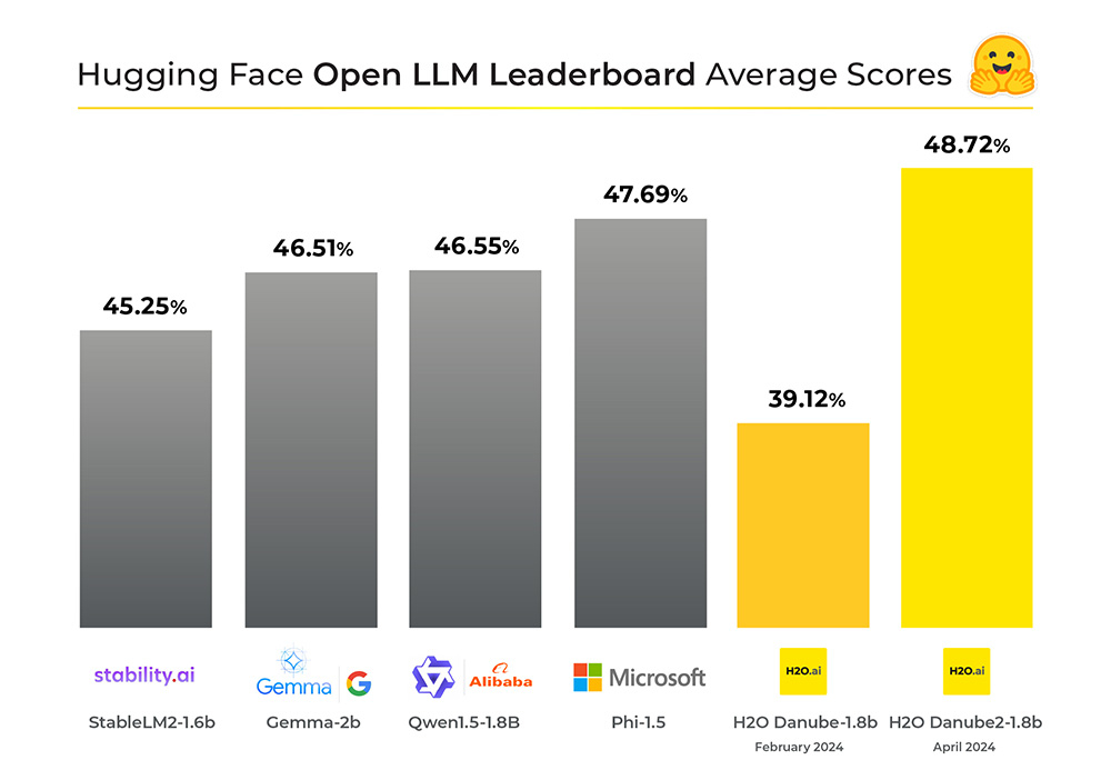 Danube-2: The Tiny AI Model Leading the Open LLM Leaderboard