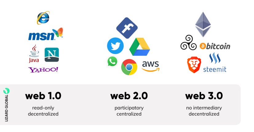The internet's history can be divided into three distinct phases: Web 1.0, Web 2.0, and Web 3.0. Each represents a shift in how users interact, share information, and who holds control over the digital landscape.