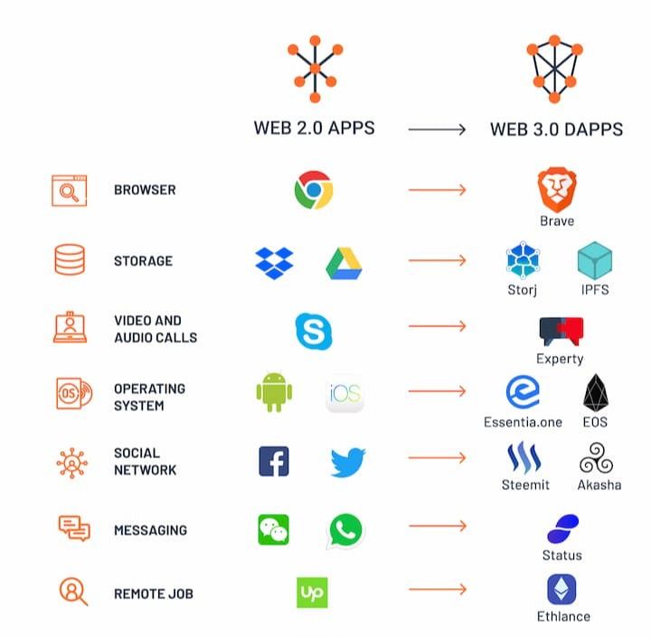 Web3.0 apps offer more decentralization compared to the web2.0 version