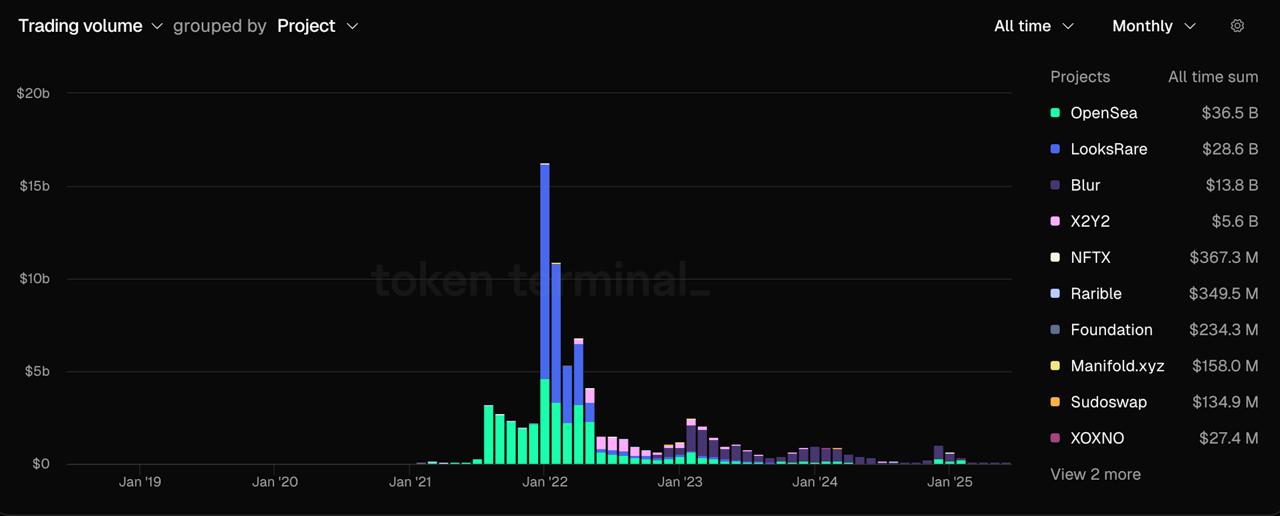 Chart showing how low NFTs have fallen after the hype.
