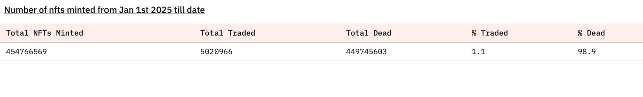 Raw data showing the number of NFTs minted from 2025 till date