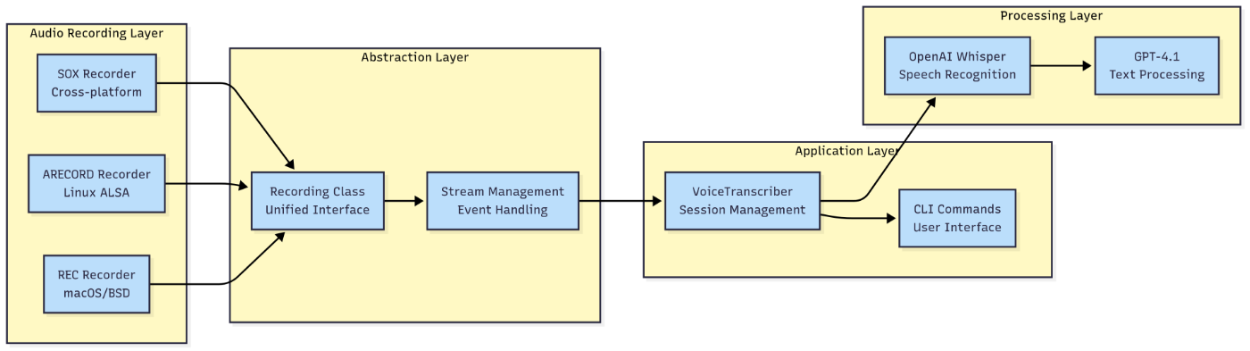 The layered architecture enables independent evolution of recording mechanisms, abstraction interfaces, application logic, and processing services.