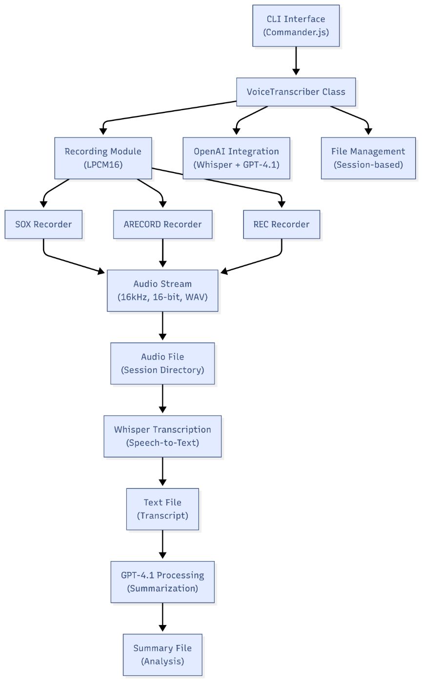 The modular architecture separates audio recording, abstraction, application, and processing layers, enabling independent component evolution while maintaining system coherence.