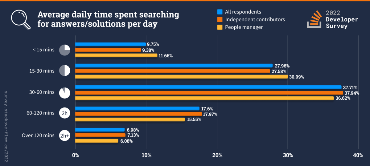 The average daily time spent searching for answers/solutions per day.