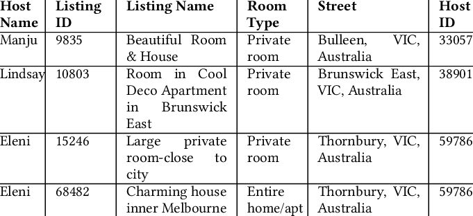 Sample data from listings in the Airbnb dataset