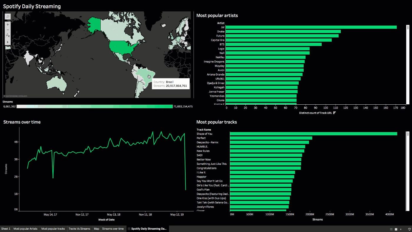 How to visualize Spotify music trends in Tableau