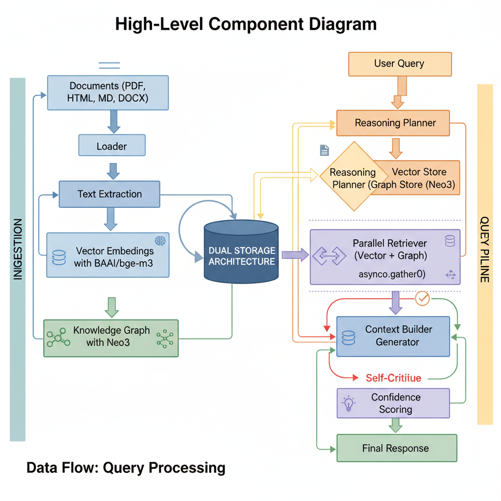 This diagram illustrates the comprehensive architecture of the DocuChat system, detailing both the ingestion pipeline for documents and the sophisticated query processing pipeline that includes parallel retrieval and self-critique mechanisms.