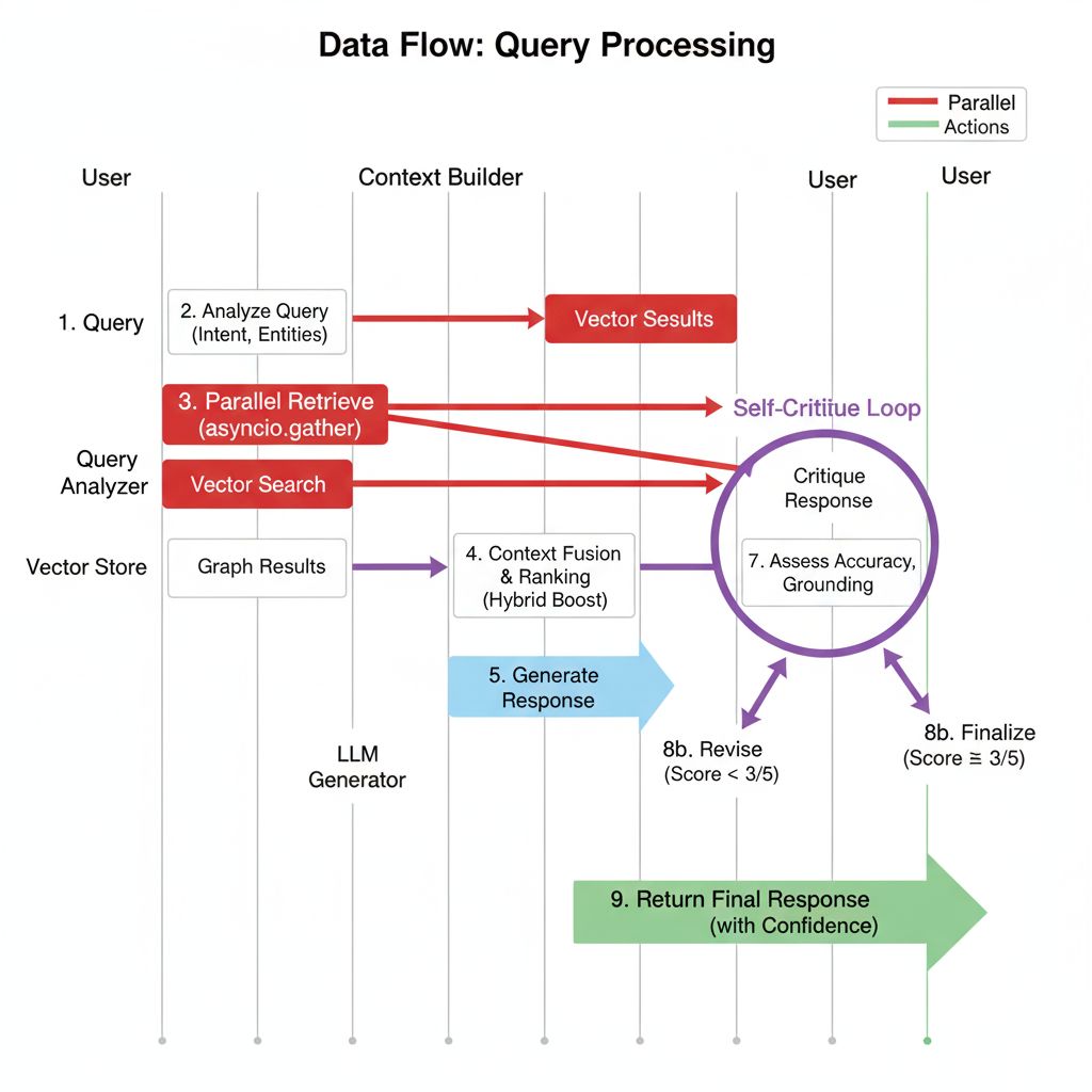 This sequence diagram shows the detailed data flow during query processing, highlighting the parallel execution of vector and graph retrieval, the context building phase, the LLM's response generation, and the crucial self-critique loop for validation