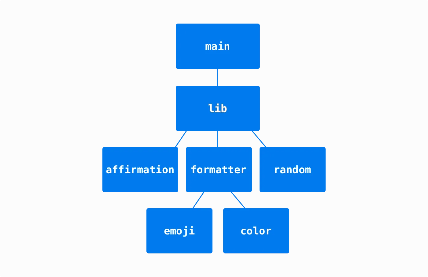 affme module tree design