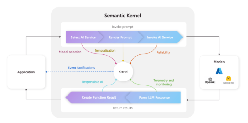 Semantic Kernel