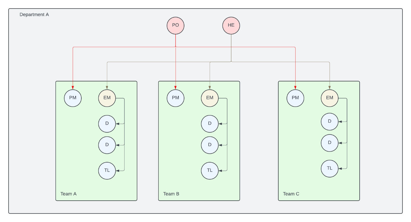 Mapping your employee hierarchy on one department