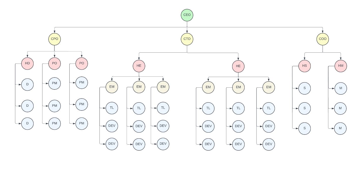 Sample employee hierarchy 