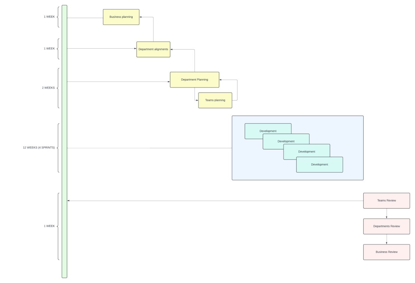 Software delivery process diagram