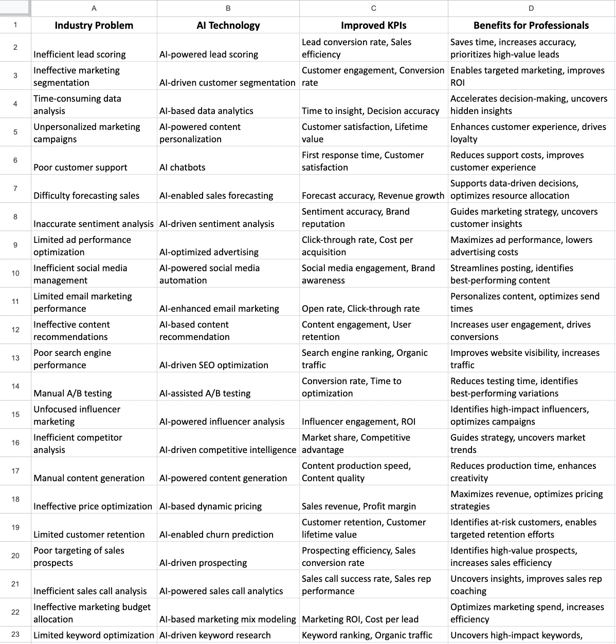 #1 Key AI technologies and their applications