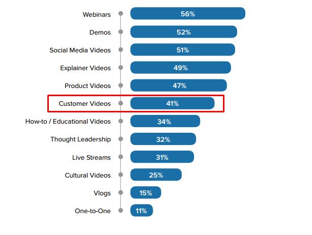 Customer videos are among the least popular videos used by marketers