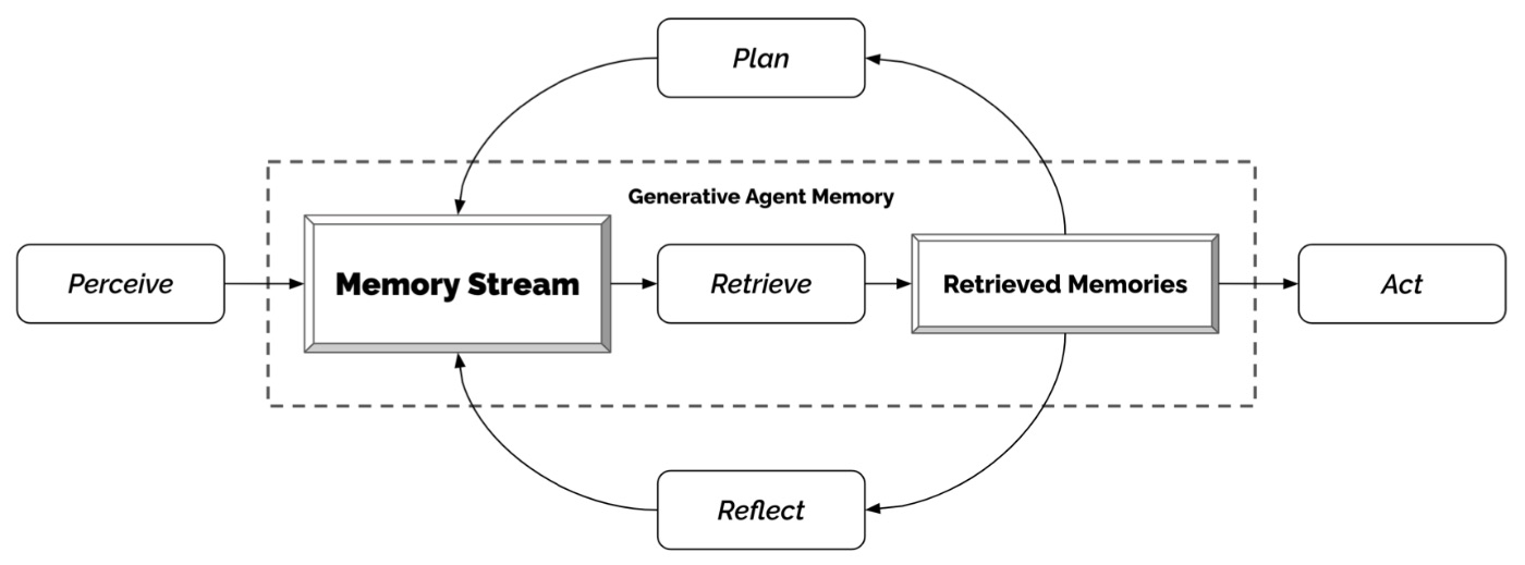 Generative agent architecture.
