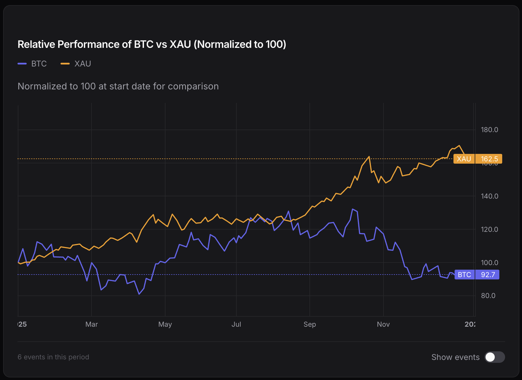 Bitcoin vs. Gold in 2025