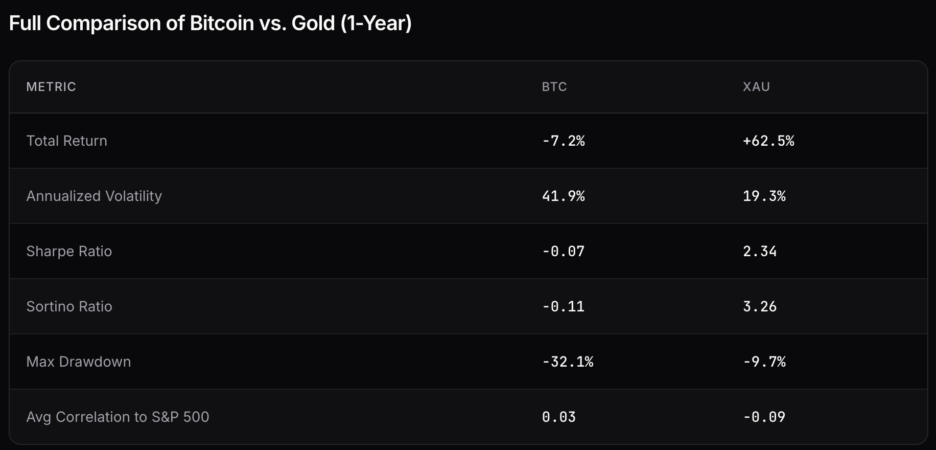 Bitcoin vs. Gold risk/return metrics 2025 (via Gale Finance)