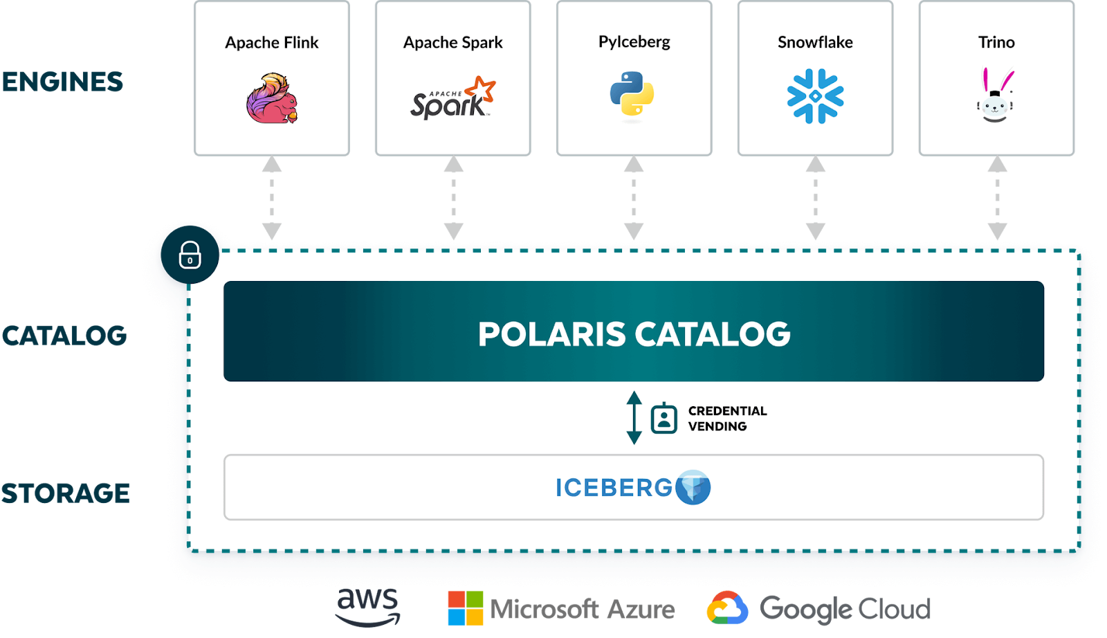 Diagram from Polaris docs