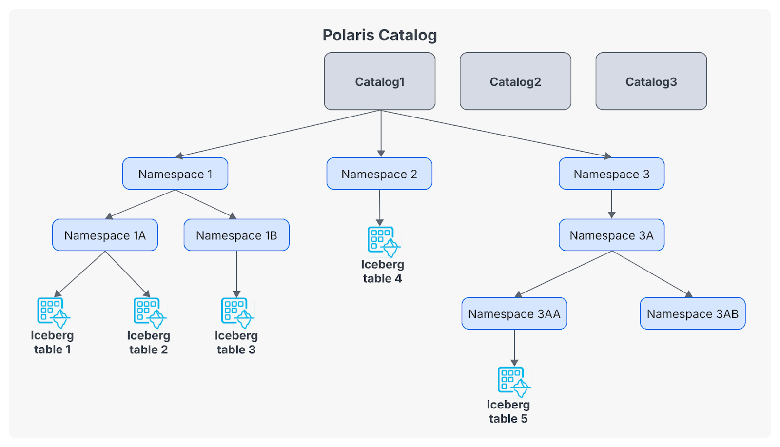 diagram from Polaris docs