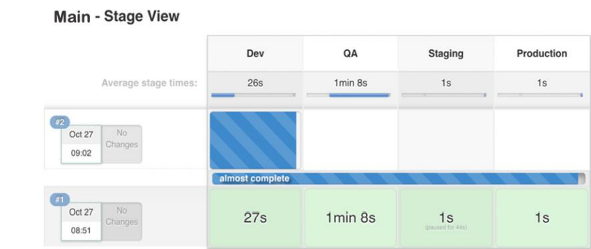 Defined stages of Jenkins pipeline visualized by the Pipleline Stage View Plugin